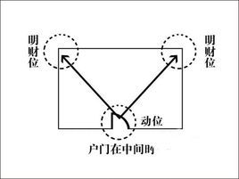 商品房如何找财位